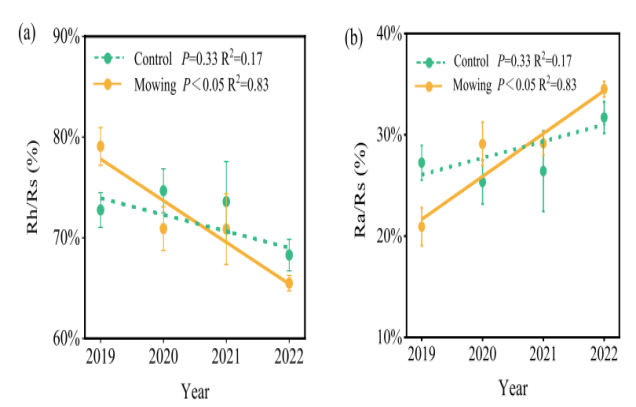 IARRP team reveals response principles of soil respiration components and their contribution to continuous harvesting