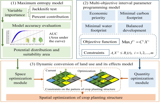  IARRP team proposes new method for spatial optimization of crop planting structure