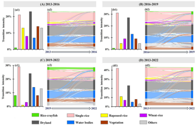 IARRP team unveils long-term land use changes from crop–aquaculture co-cultivation