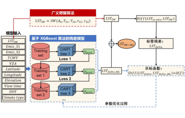 IARRP team proposes new hybrid framework for land surface temperature retrieval