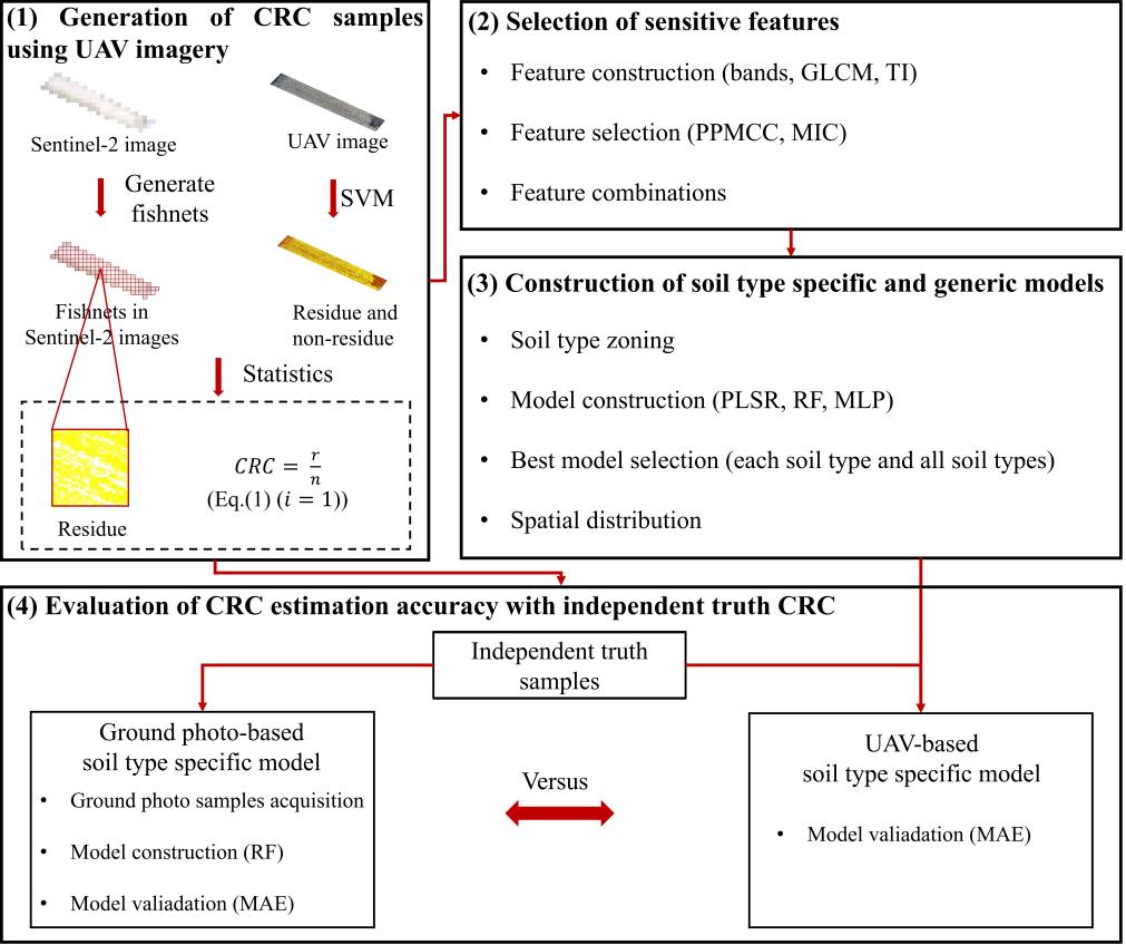 分土建模让秸秆监测更精准